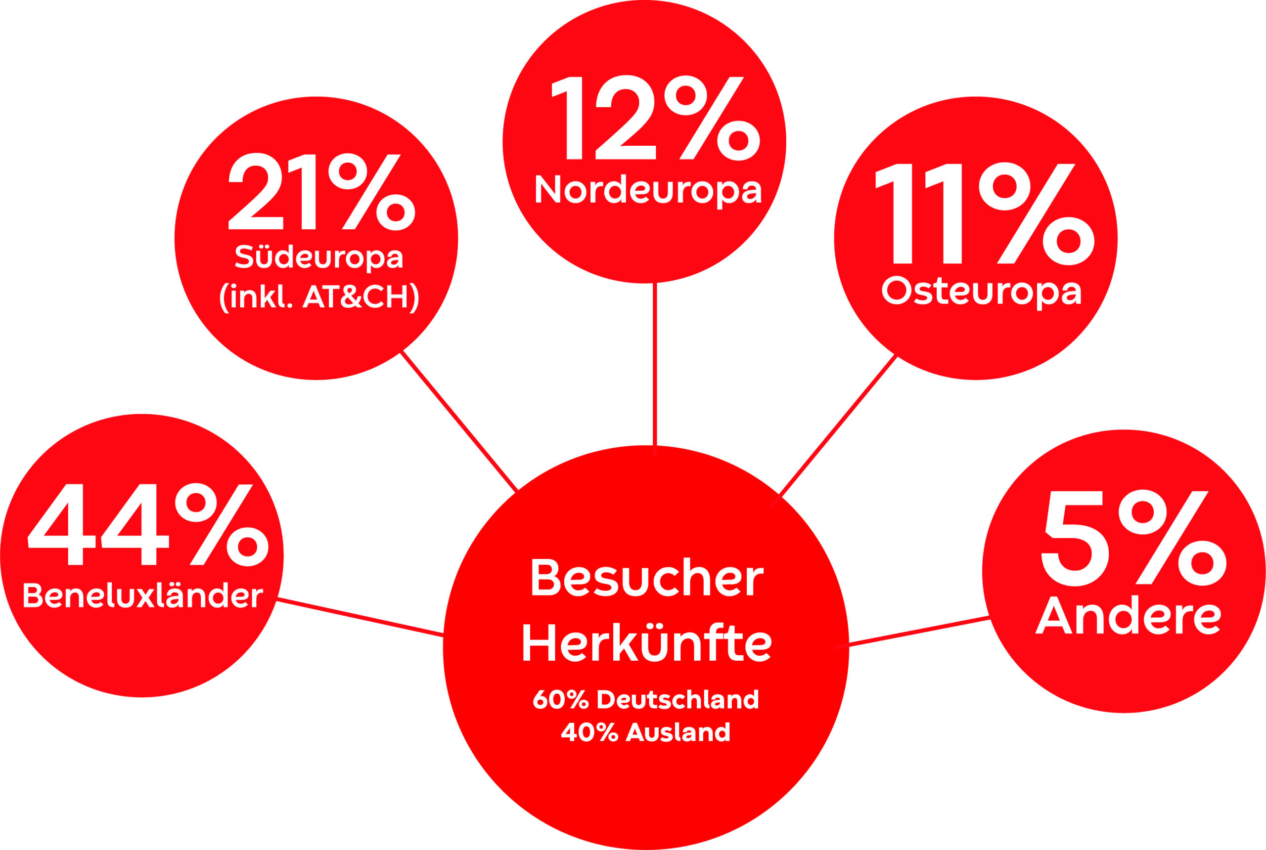 2025 Besucherherkuenfte DE rgb scaled